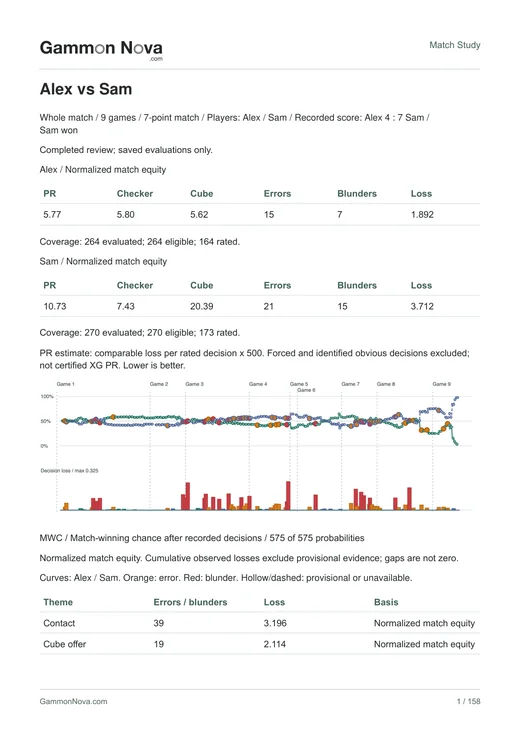 Report page 1: the match summary with each player's PR, the match graph and the thematic error report
